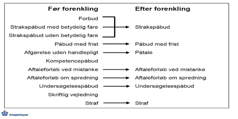 Skema over forenkling af tilsyn fra Arbejdstilsynet